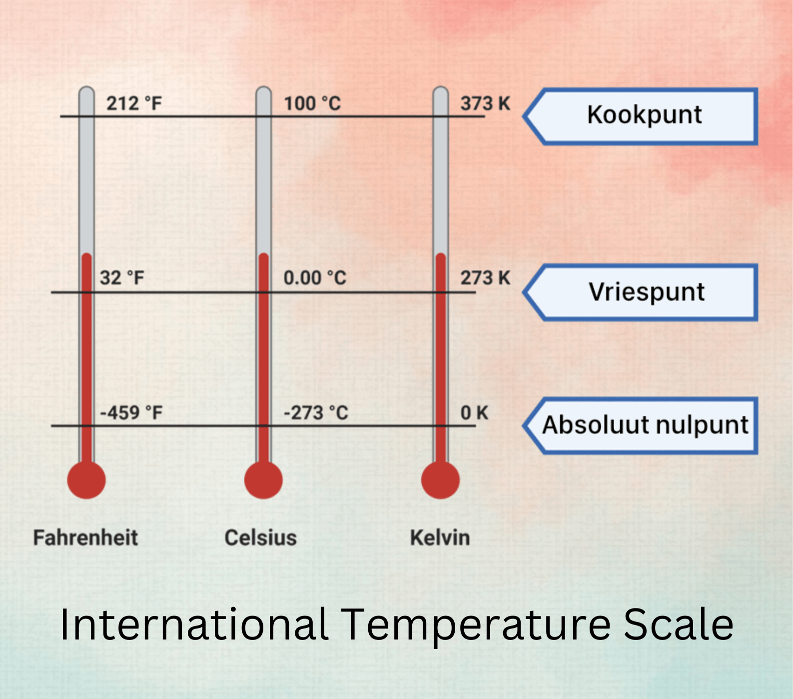 International Temperature Scale