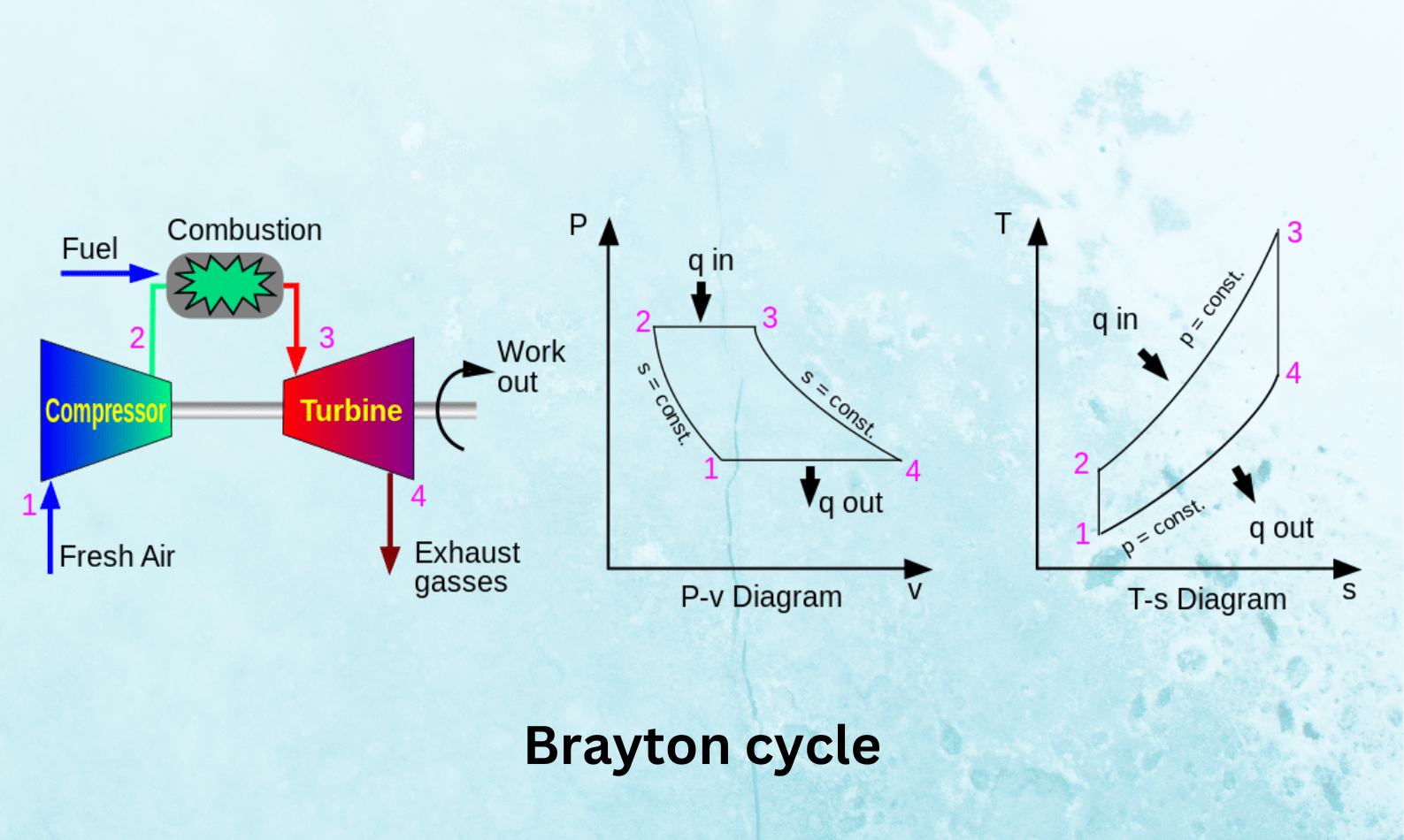 Brayton cycle