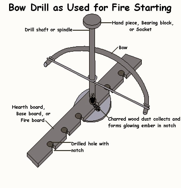 Bow Drill OR fire drills- Creating friction to ignite fire