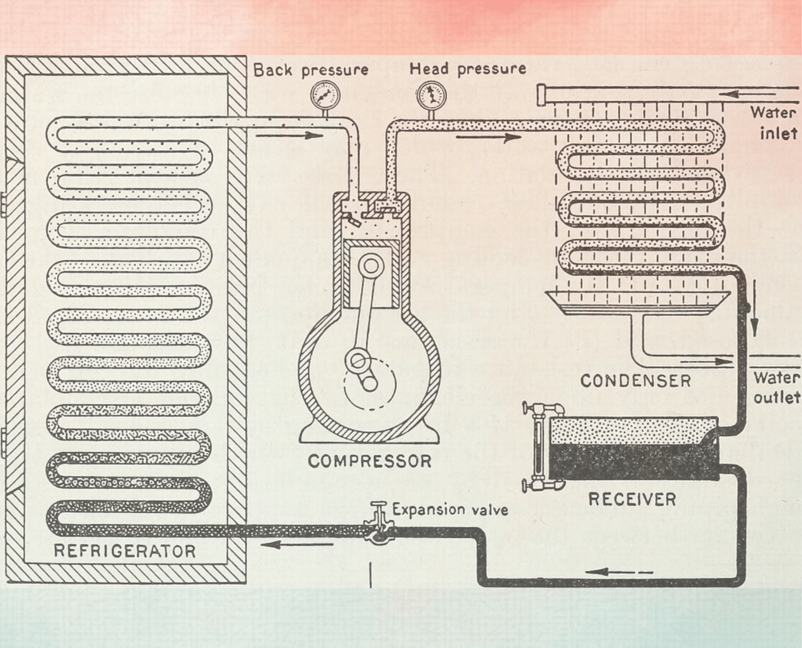 How Refrigerator Works, Vapor Compression Cycle
