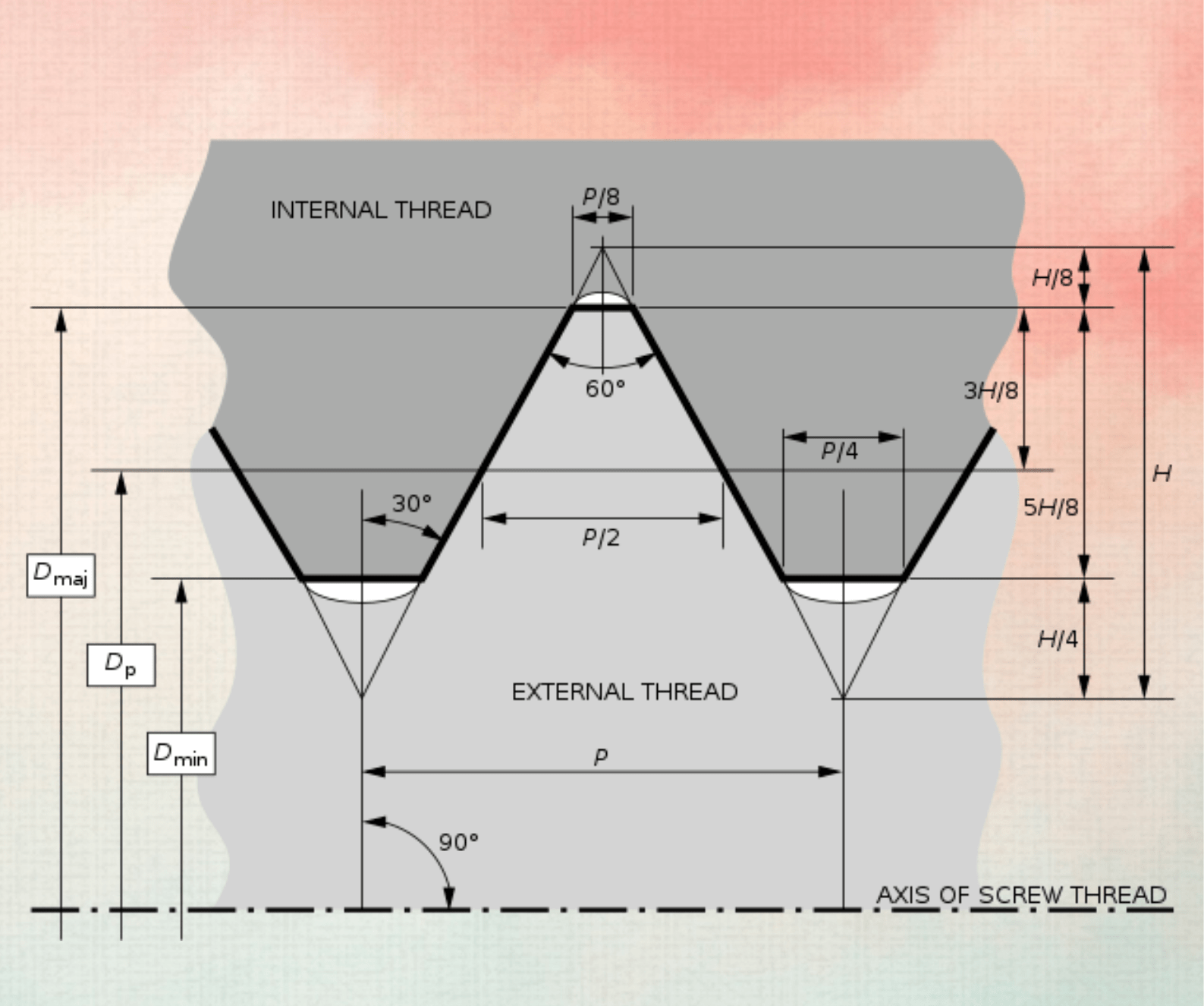 Diagram of Thread, pitch