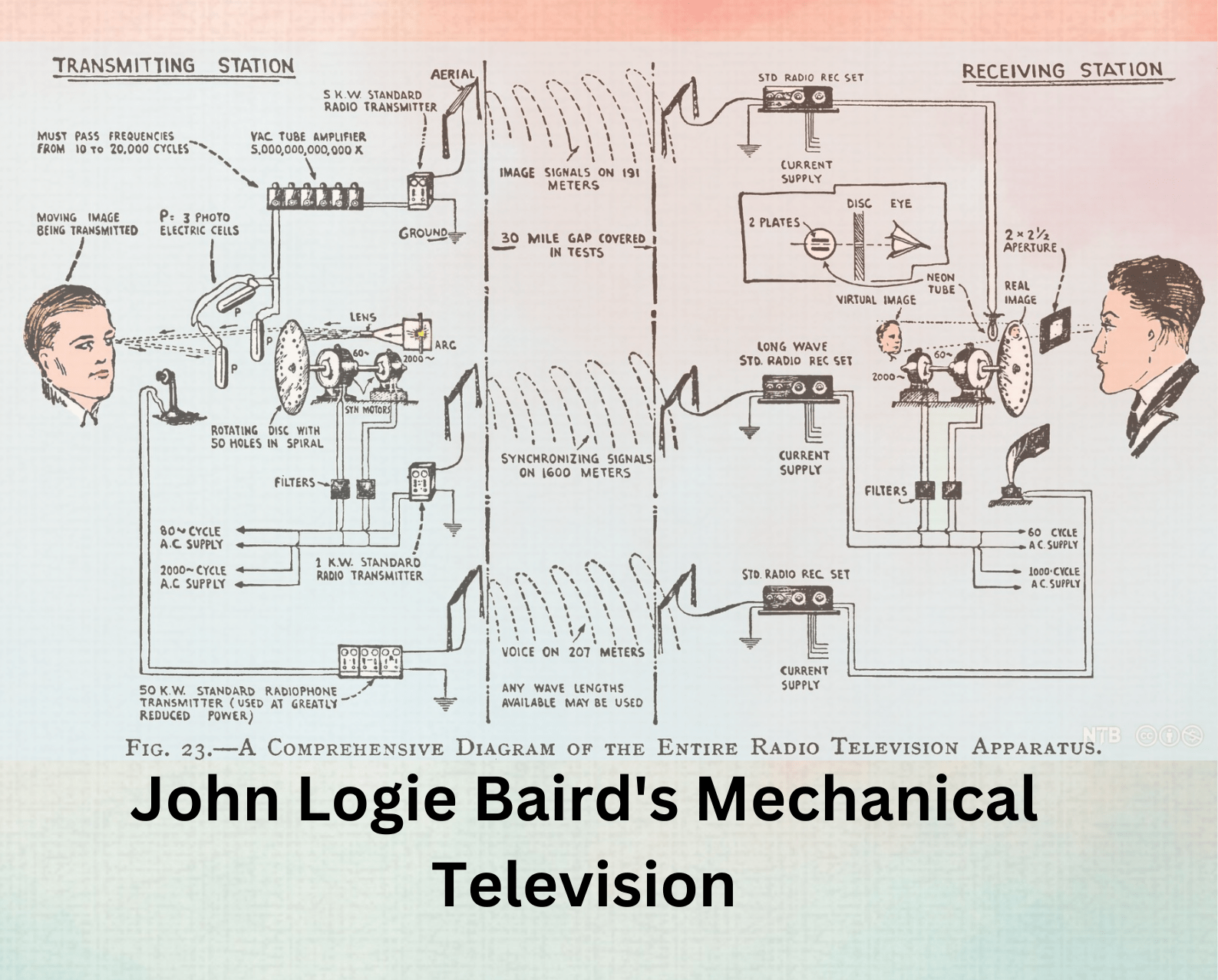 John Logie Baird's Mechanical Television
