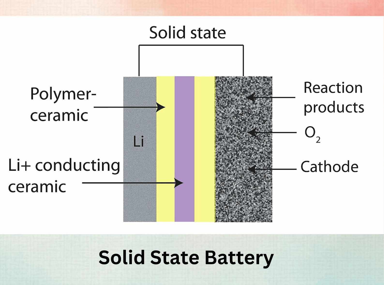 Solid-State Battery Technology