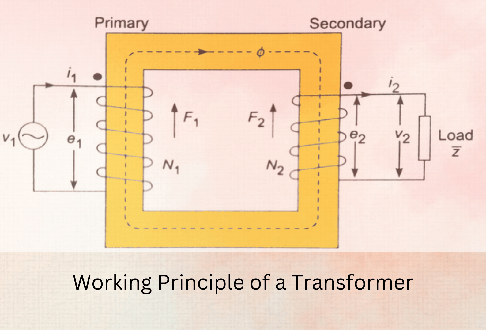 Working Principle of a Transformer