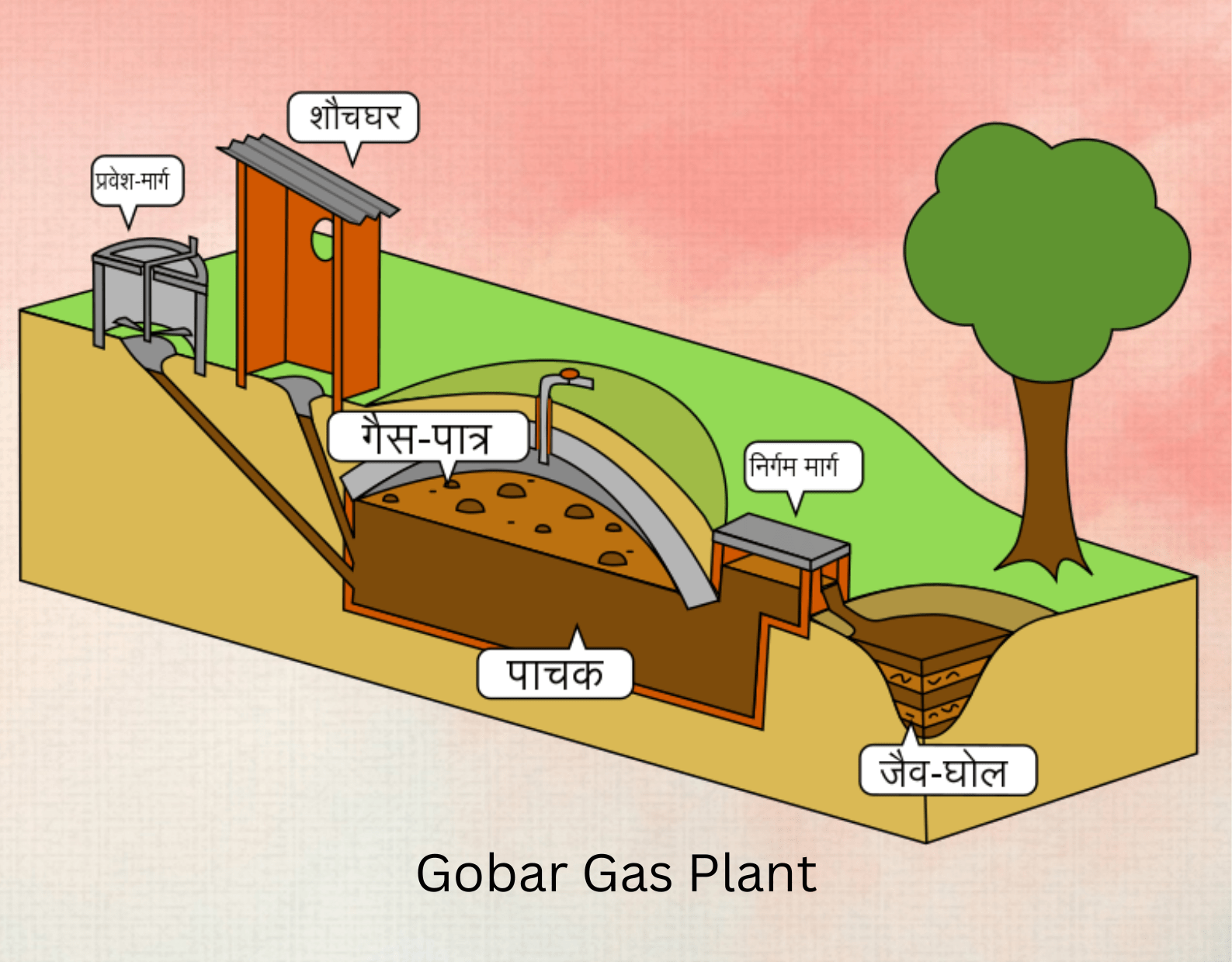 Gobar Gas Plant in India
