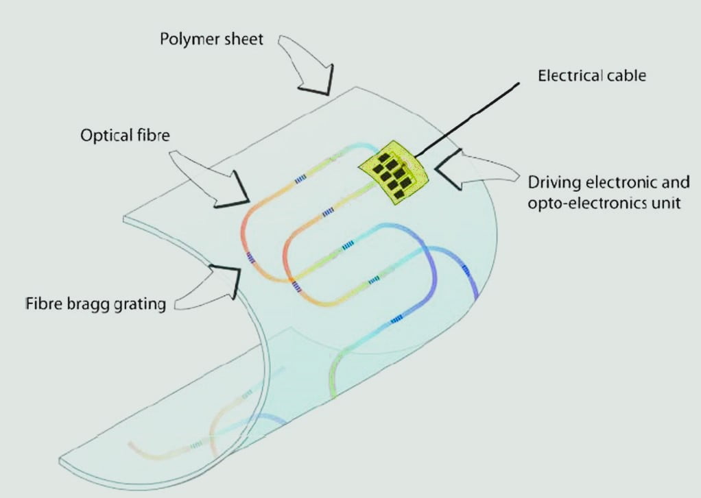 How Electronic Skin Works