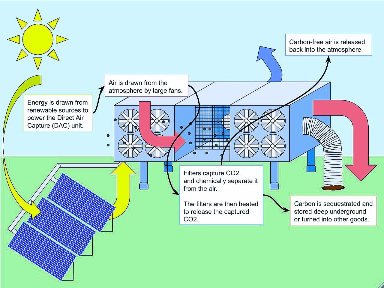 How does Direct Air Capture work..