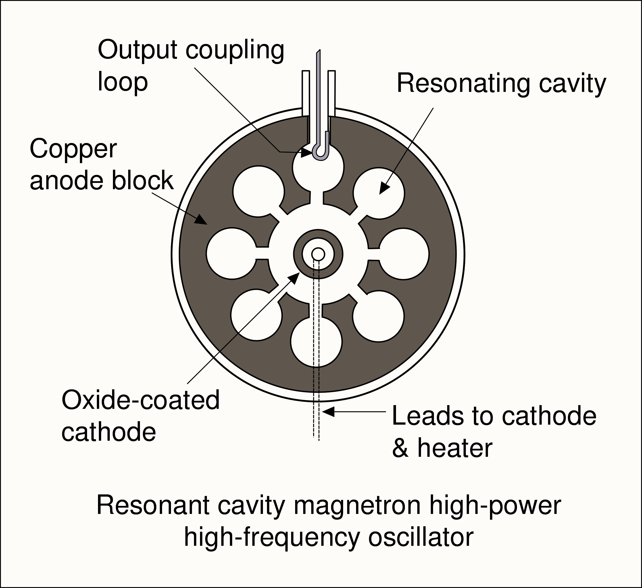 Resonant Cavity Magnetron Diagram.