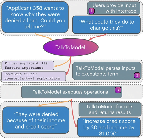 TalkToModel for explainable AI conclusion