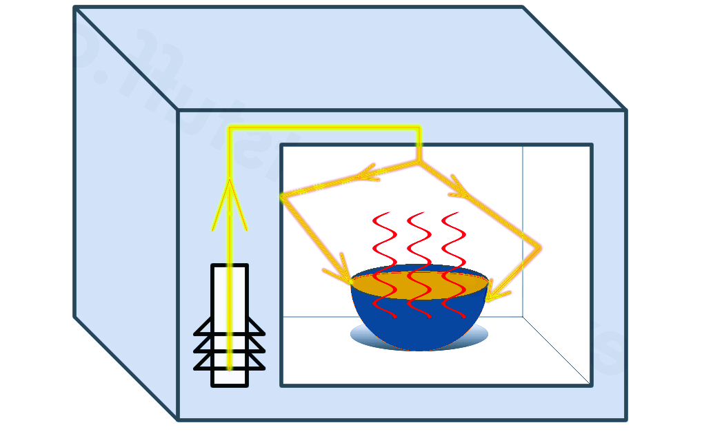The Microwave Oven Invention, How it works