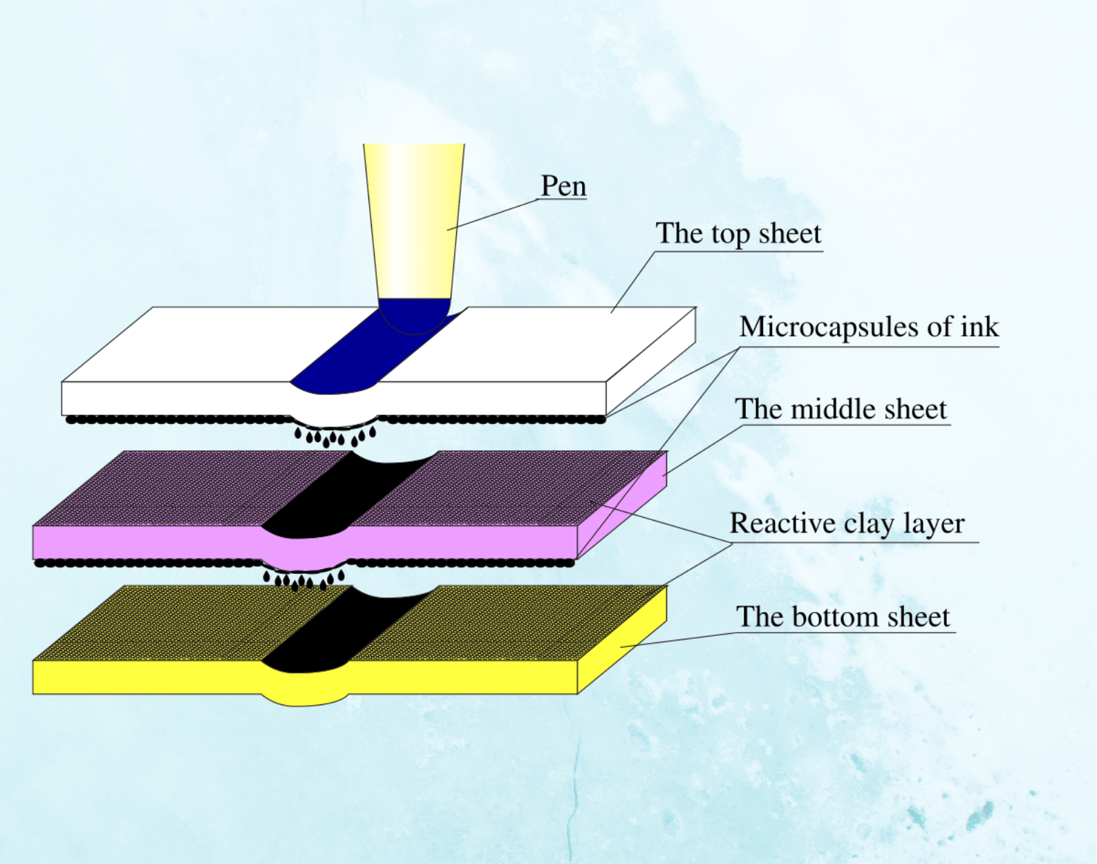 Understanding Carbonless Copy Paper: Uses and Benefits