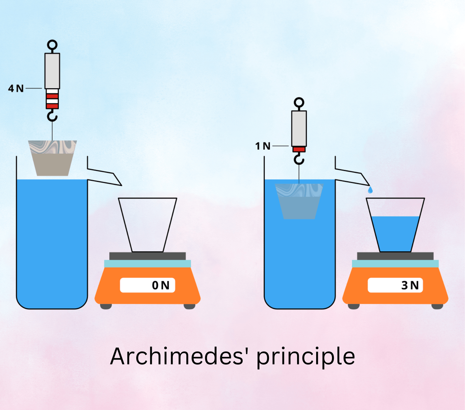 Archimedes' principle