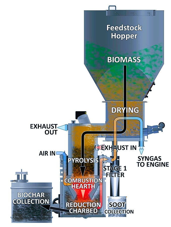 Biochar-Pyrolysis Process