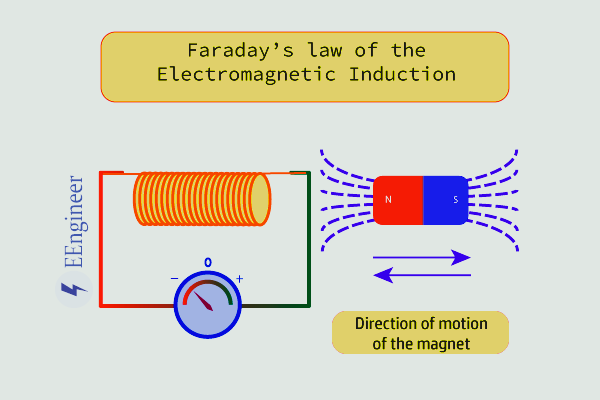 Faradays law of emi electromagnetic induction