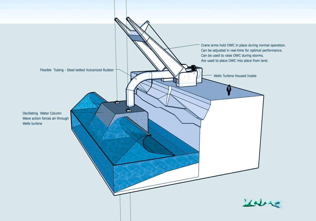 Oscillating Water Column (OWC)
