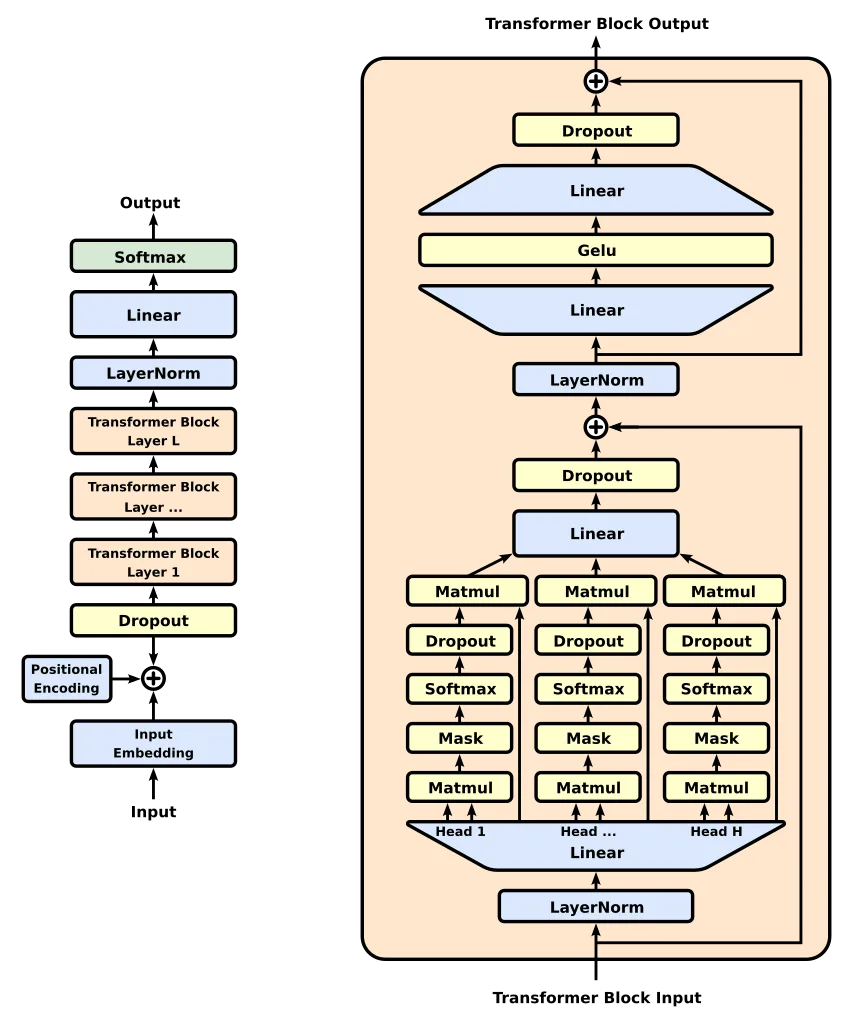 Full GPT architecture