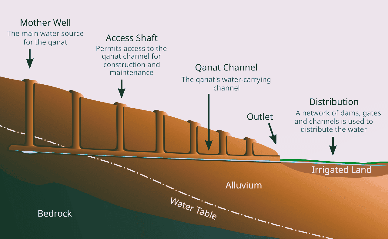 The Qanats – An Ingenious Ancient Water Management System