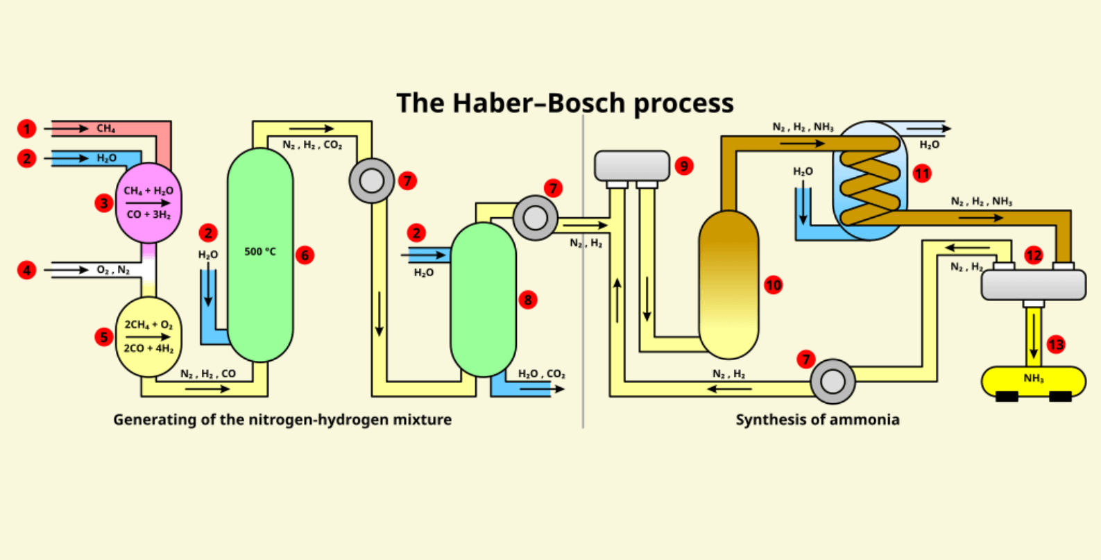 Haber-Bosch reaction Process