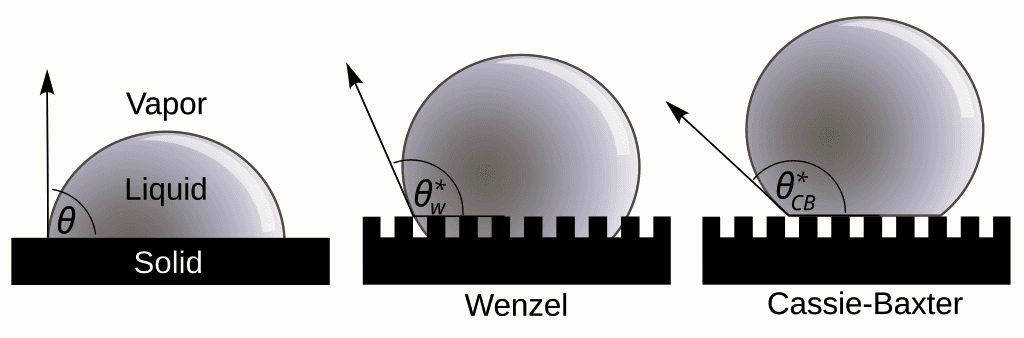Models Explaining Water-Surface Interactions- Cassie-Baxter model & Wenzel model