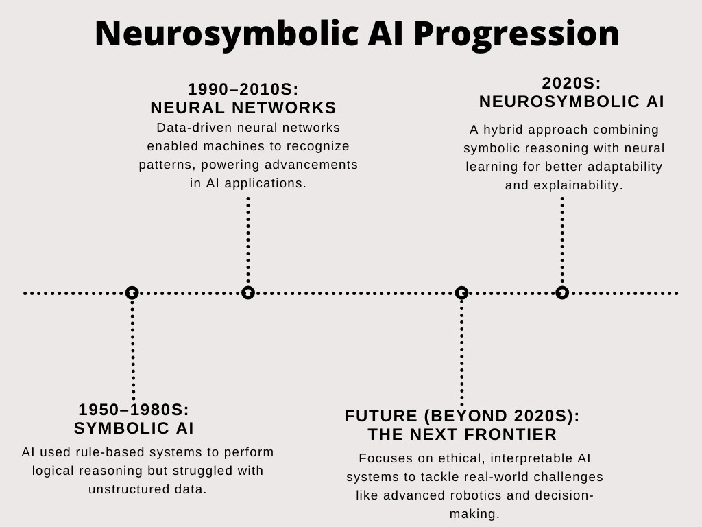 Neurosymbolic AI Progression