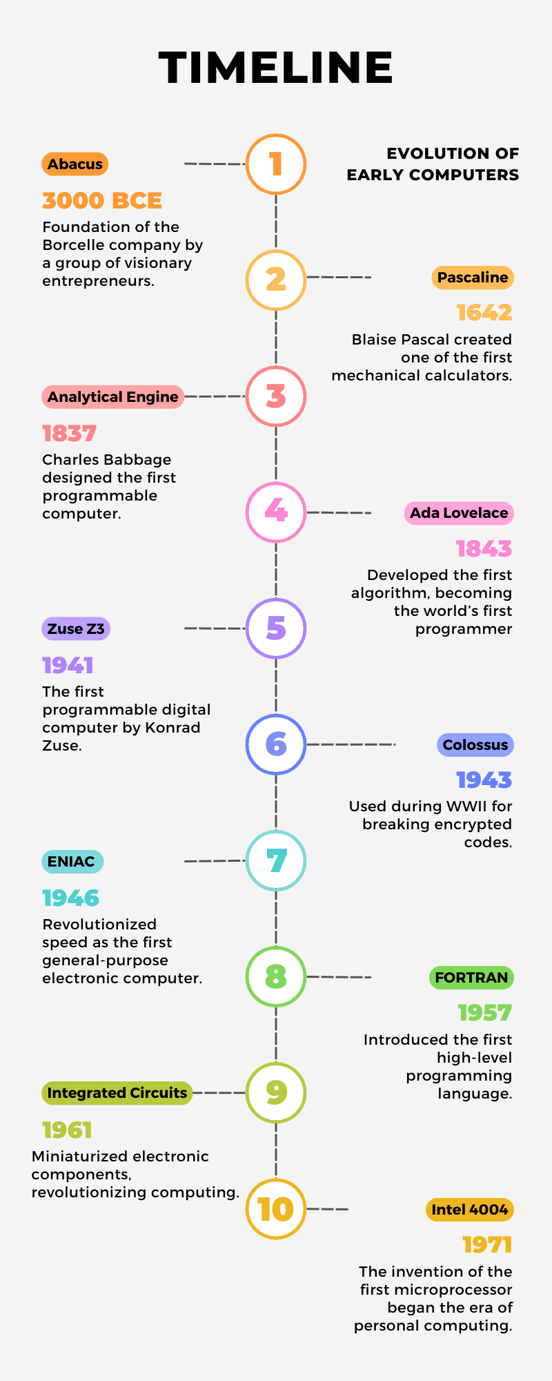 Timeline-Evolution of Early Computers
