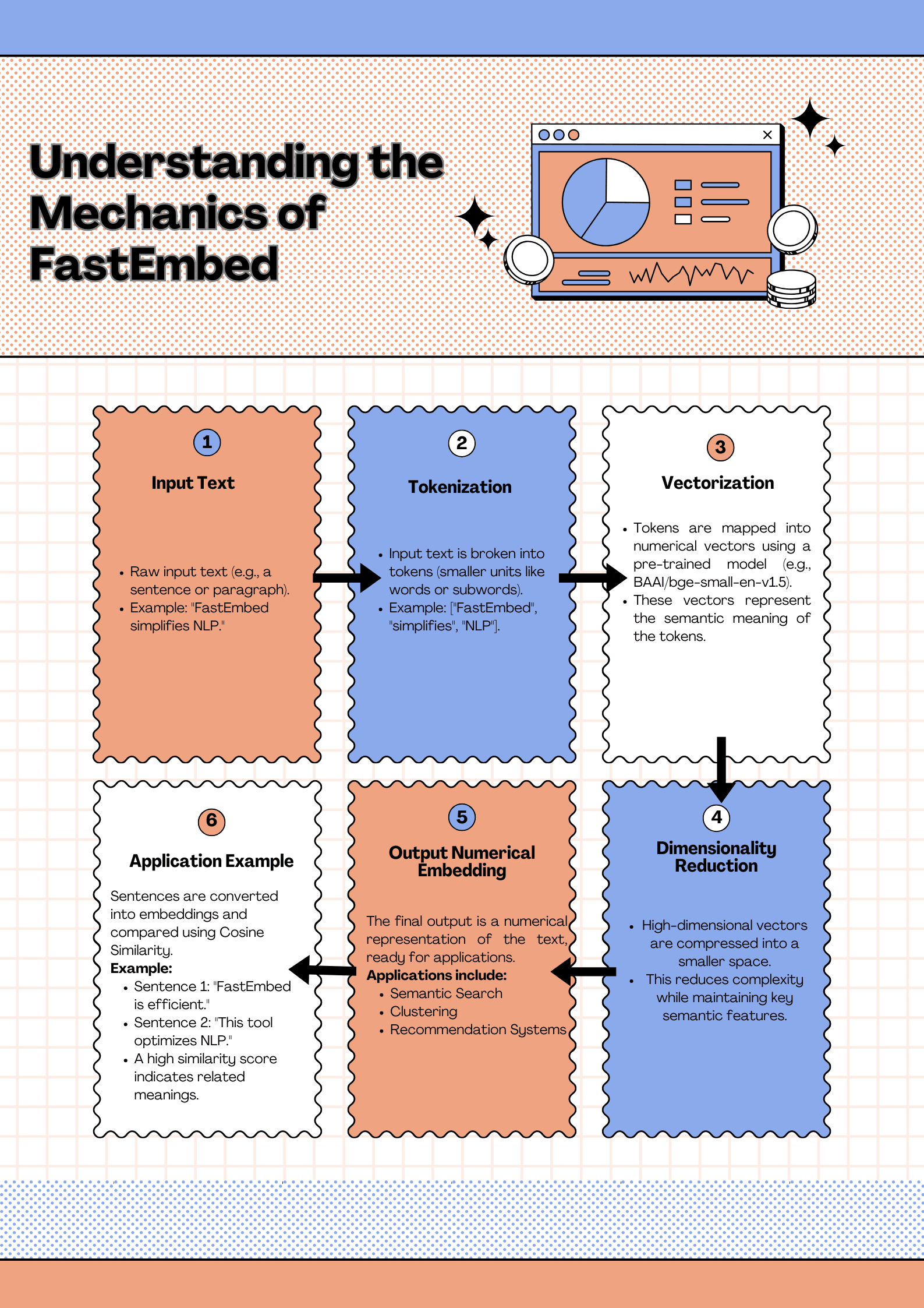 Understanding the mechanics of FastEmbed workflow
