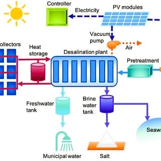 Thermal Energy Storage Using Molten Salt