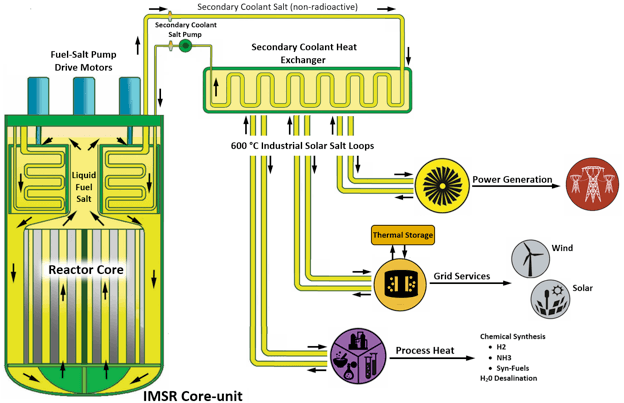 How Do Molten Salt Reactors Work