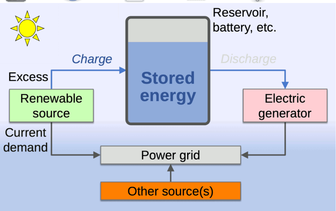 Gravity Battery- hydro storage systems