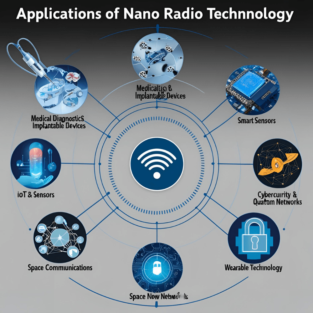 Key Applications of Nano Radio Technology