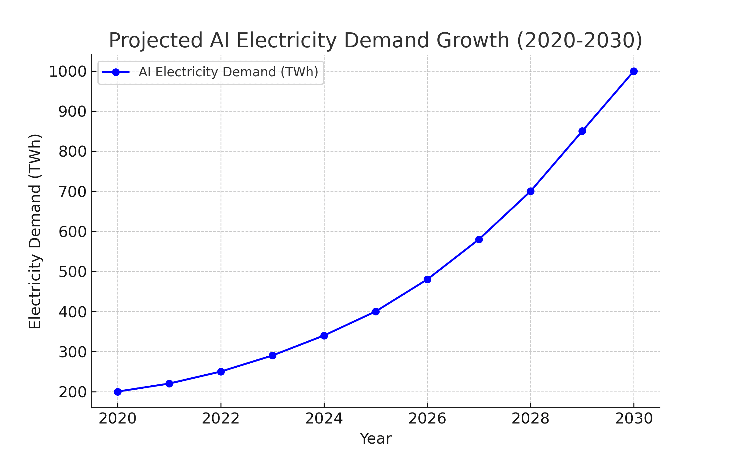 AI energy consumption forecast