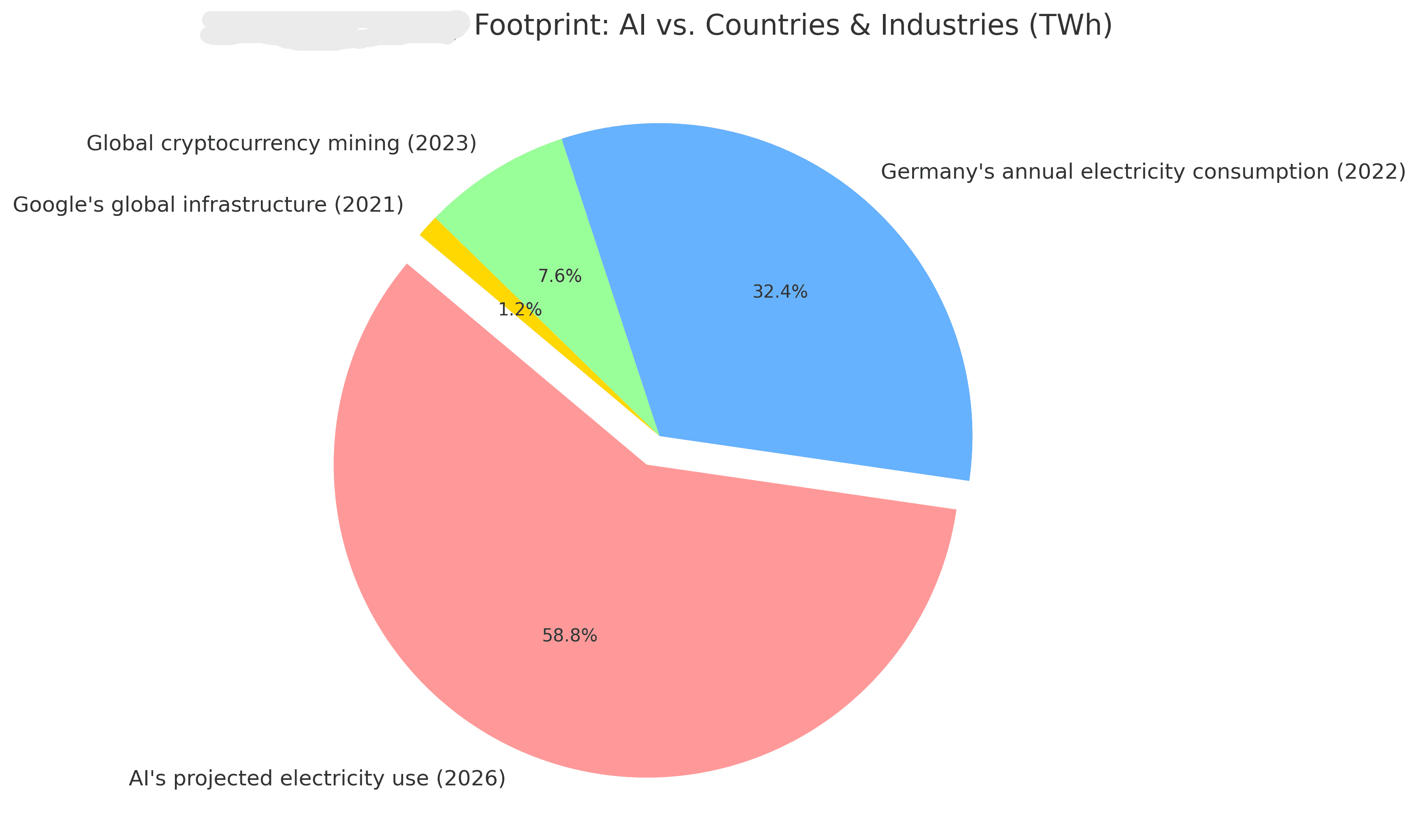 The Electricity Footprint of AI vs. Countries
