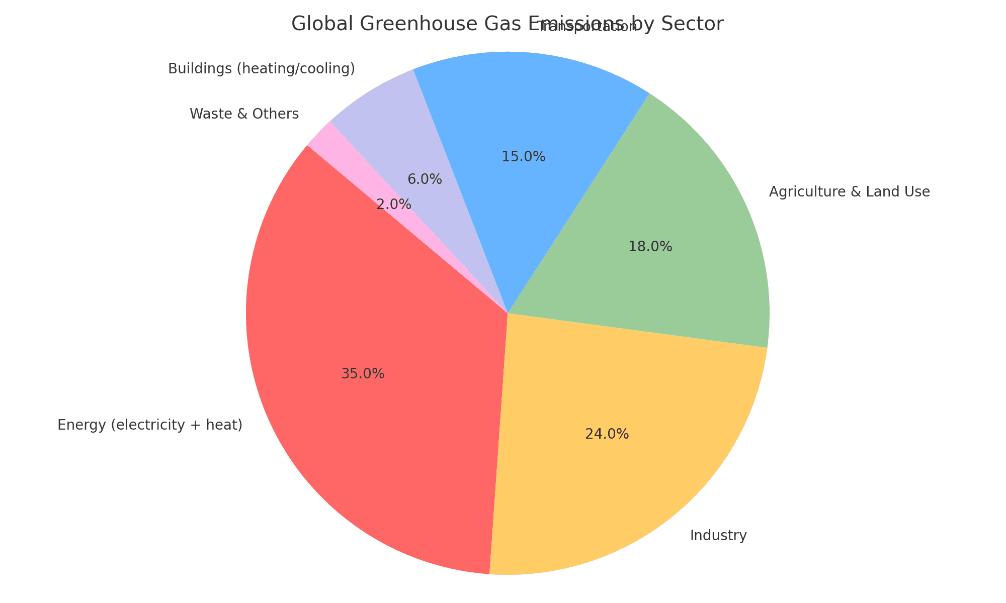 Global Greenhouse Gas Emissions by Sector