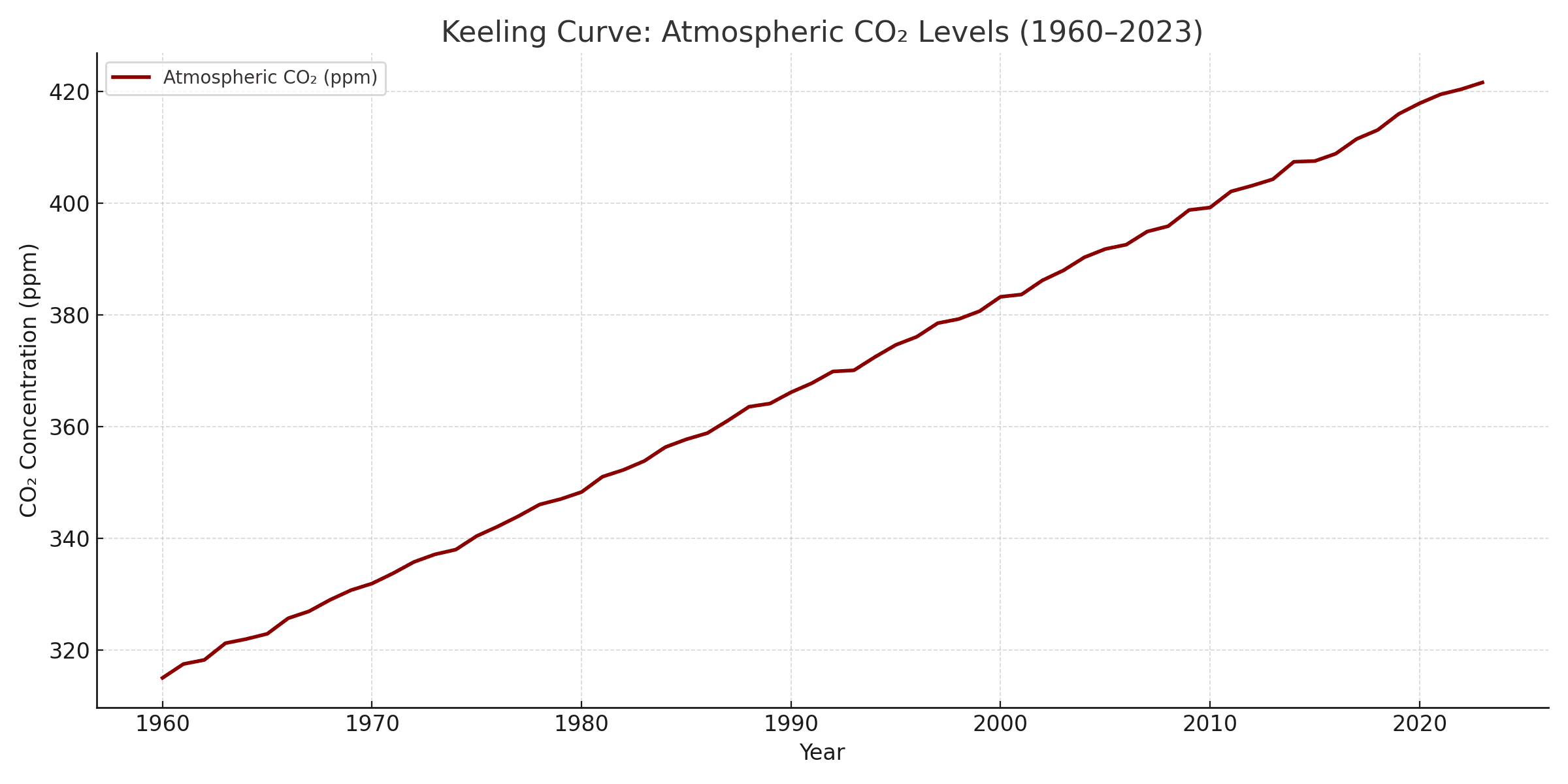 The CO₂ Rise Over Time-Keeling Curve